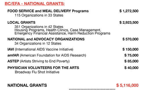 National Grants Totals