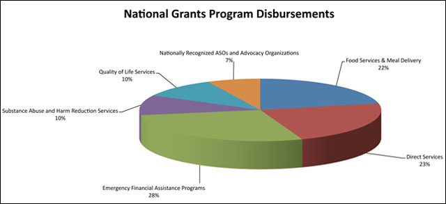 National grants Program Disbursements