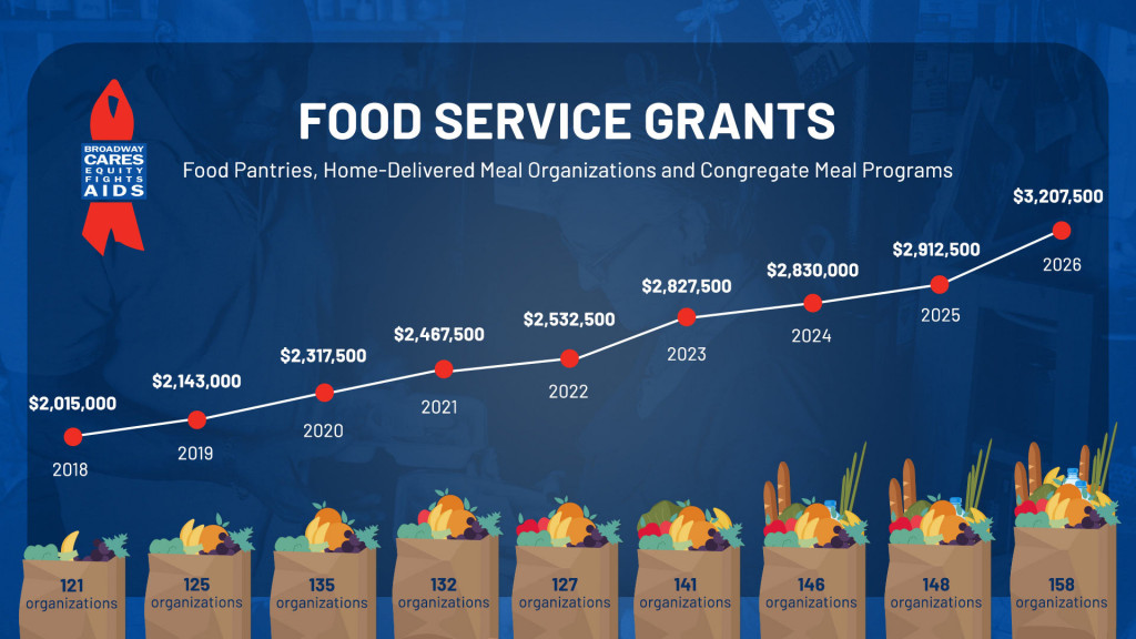 Food Grants 2026 Chart